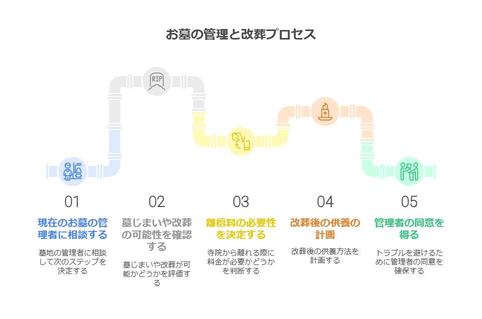 お墓の管理と改葬プロセスを示した図解。

現在のお墓の管理者に相談する
墓じまいや改葬の可能性を確認する
離檀料の必要性を決定する
改葬後の供養の計画を立てる
管理者の同意を得る
5つのステップを色分けしたパイプラインのデザインで視覚的に表現し、改葬・墓じまいの手続きをわかりやすく解説している。