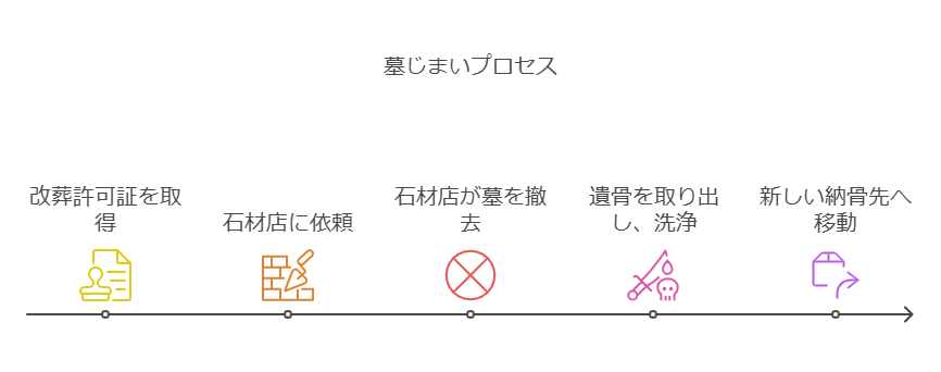 墓じまいの手順を示すタイムライン図。

改葬許可証を取得
石材店に依頼
石材店が墓を撤去
遺骨を取り出し、洗浄
新しい納骨先へ移動
各ステップがアイコン付きでシンプルに説明され、墓じまいの流れが視覚的に理解しやすいデザインになっている。