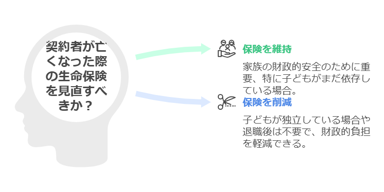 契約者が亡くなった際の生命保険の見直しについて考える図。左側に人の横顔シルエットがあり、「契約者が亡くなった際の生命保険を見直すべきか?」と記載。右側には2つの選択肢が矢印で示されている。「保険を維持(家族の財政的安全のために重要、特に子どもがまだ依存している場合)」と「保険を削減(子どもが独立している場合や退職後は不要で、財政的負担を軽減できる)」がそれぞれ説明されている。