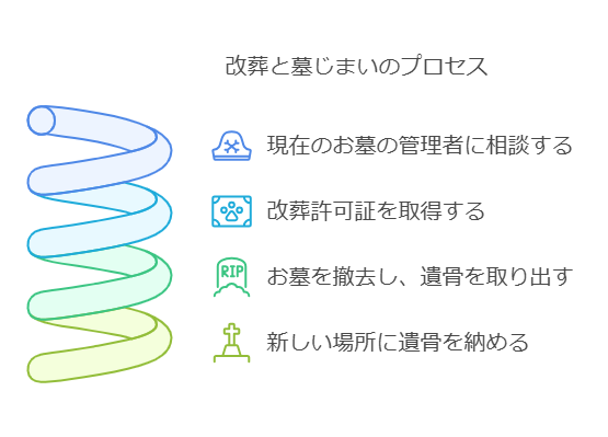 改葬と墓じまいのプロセス」を示す図解。現在のお墓の管理者に相談 → 改葬許可証を取得 → お墓を撤去し遺骨を取り出す → 新しい場所に遺骨を納める、という4つのステップがアイコン付きで説明されている。シンプルで視覚的に理解しやすいデザイン。
