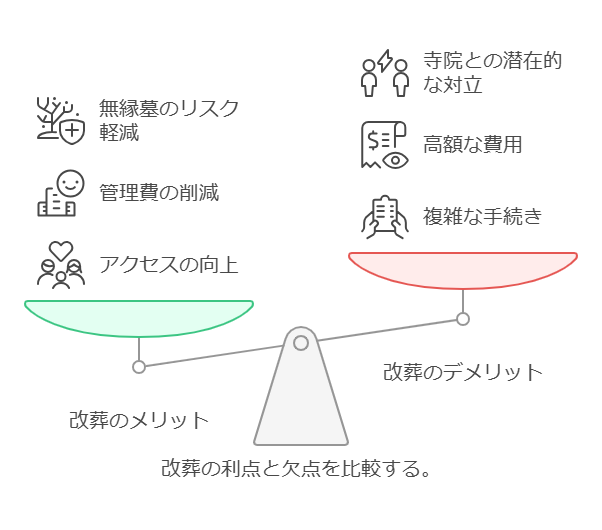 改葬のメリットとデメリットを比較した天秤の図。
メリット（左側）

無縁墓のリスク軽減 → 放置されるお墓を減らせる
管理費の削減 → 維持費を抑えられる
アクセスの向上 → 遠方のお墓を近くに移せる
デメリット（右側）

寺院との潜在的な対立 → 住職との交渉が必要になる場合がある
高額な費用 → 墓じまいや移転にかかるコスト
複雑な手続き → 改葬許可証などの取得が必要
改葬のメリットとデメリットが視覚的に分かりやすいバランスで表現されたデザイン。