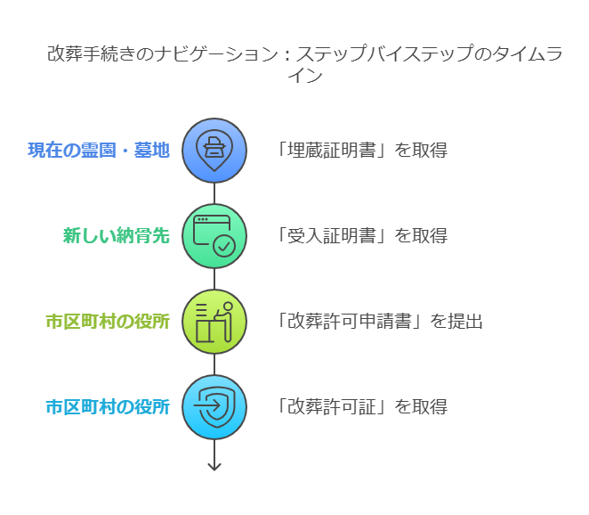 改葬手続きのナビゲーションを示すステップバイステップのタイムライン図。

現在の霊園・墓地で「埋蔵証明書」を取得
新しい納骨先で「受入証明書」を取得
市区町村の役所に「改葬許可申請書」を提出
市区町村の役所から「改葬許可証」を取得
それぞれの手順が分かりやすく色分けされたアイコン付きで表現されている。
