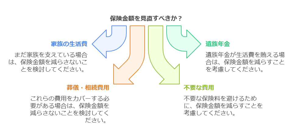 altテキスト:
保険金額の見直しに関する図。中央に「保険金額を見直すべきか？」と記され、4つの要素が矢印で示されている。左側には「家族の生活費（まだ家族を支えている場合は、保険金額を減らさないことを検討してください）」と「葬儀・相続費用（これらの費用をカバーする必要がある場合は、保険金額を減らさないことを検討してください）」があり、保険の維持を推奨。右側には「遺族年金（遺族年金が生活費を賄える場合は、保険金額を減らすことを考慮してください）」と「不要な費用（不要な保険料を避けるために、保険金額を減らすことを考慮してください）」があり、保険の見直しを推奨している。