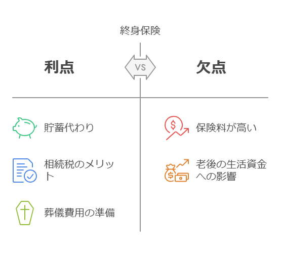 終身保険の利点と欠点を比較した図。中央に「VS」と書かれた仕切りがあり、左側に利点、右側に欠点が示されている。利点には「貯蓄代わり（貯蓄機能がある）」、「相続税のメリット（相続税対策に有効）」、「葬儀費用の準備（葬儀費用をカバーできる）」が記載。欠点には「保険料が高い（一般的に掛け金が高額）」、「老後の生活資金への影響（貯蓄や資産運用に影響を与える可能性）」と書かれている。