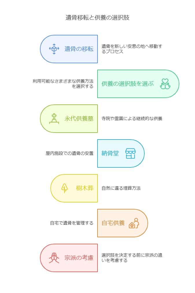 遺骨移転と供養の選択肢を示した図解。

遺骨の移転 → 遺骨を新しい安息の地へ移すプロセス
供養の選択肢を選ぶ → 利用可能な供養方法を検討
永代供養墓 → 寺院や霊園が供養を続ける方法
納骨堂 → 屋内施設で遺骨を安置
樹木葬 → 自然に還る埋葬方法
自宅供養 → 自宅で遺骨を管理する方法
宗派の考慮 → 供養方法を決める前に宗派の違いを考慮
それぞれの選択肢が色分けされ、視覚的にわかりやすいデザインになっている。